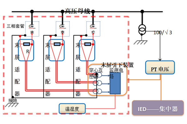 變壓器套管在線監(jiān)測(cè)裝置