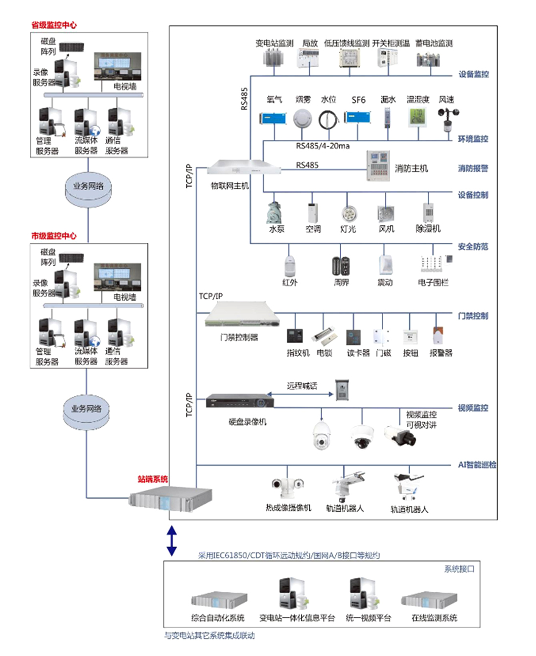 變電站輔助監(jiān)控系統(tǒng)拓?fù)鋱D.jpg